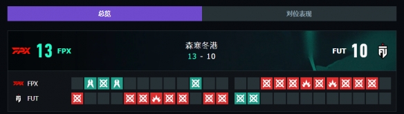 《无畏契约》上海大师赛FPXvsFUT赛况介绍-无畏契约游戏攻略推荐-第11张图片-拓城游