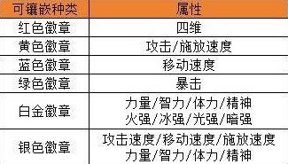 《地下城与勇士手游（DNF手游）》徽章介绍及获取方法一览-地下城与勇士手游（dnf手游）游戏攻略推荐