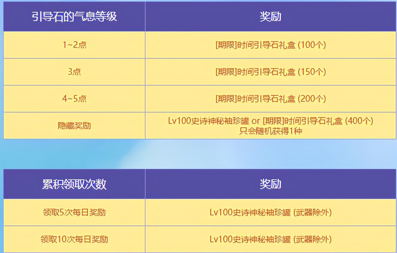 DNF抉择之沼2014希望之邀请函如何获取并使用？（DNF：刚回归引导石不够用了？这些途径可以获取大量引导石）-第10张图片-拓城游