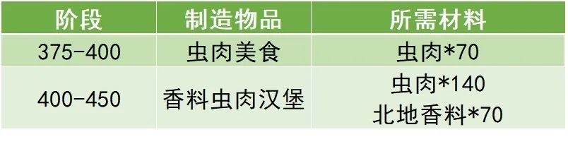 魔法蘑菇肉片怎么做（「魔兽WLK」小号冲专业攻略-烹饪急救）-第11张图片-拓城游