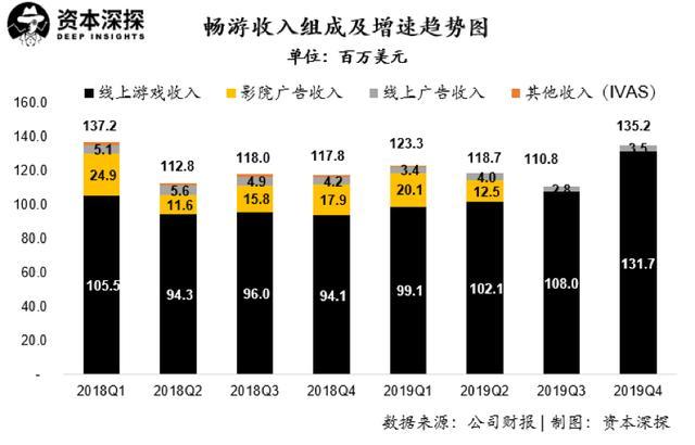 搜狐畅游——京城老牌游戏厂商中的大哥大（畅游成功私有化，但搜狐的三张牌仍不好打）-第11张图片-拓城游