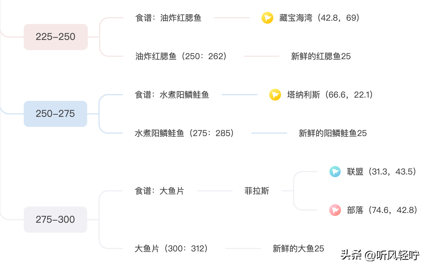 魔兽世界烹饪1-450怎么冲级最快 烹饪1到450升级攻略（「听风」WLK烹饪速冲1-450）-第5张图片-拓城游