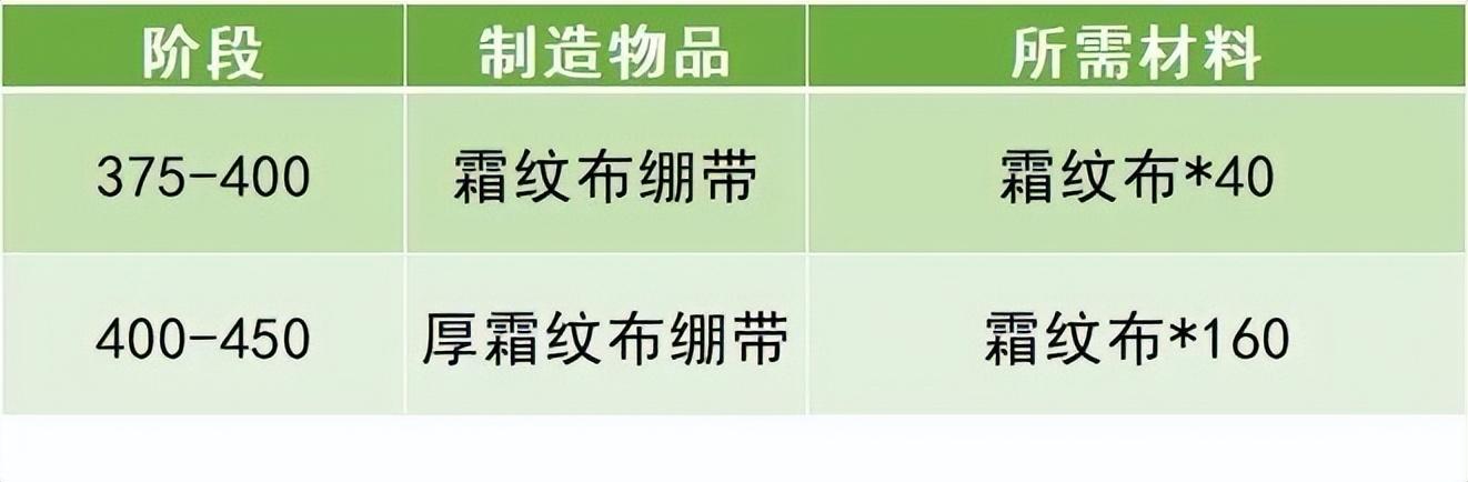 魔法蘑菇肉片怎么做（「魔兽WLK」小号冲专业攻略-烹饪急救）-第6张图片-拓城游