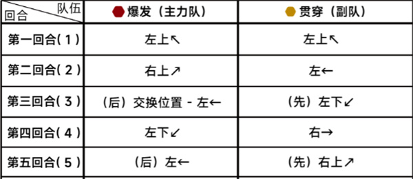 《蔚蓝档案》第二十章20-5通关攻略-蔚蓝档案游戏攻略推荐-第3张图片-拓城游