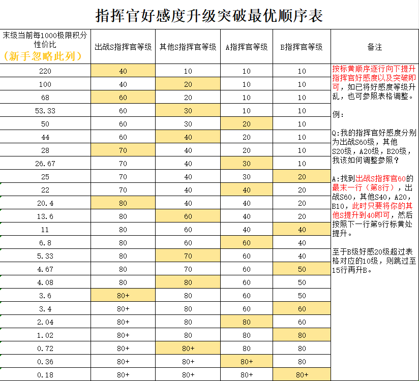 《勇闯女巫塔》指挥官系统攻略-勇闯女巫塔游戏攻略推荐-第3张图片-拓城游