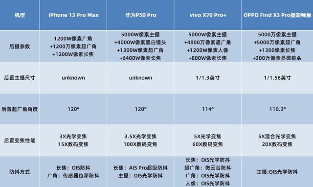 如何在线即时拍照显示（挑战拍照极限！苹果、华为、OV旗舰暗光拍摄对比）-第2张图片-拓城游