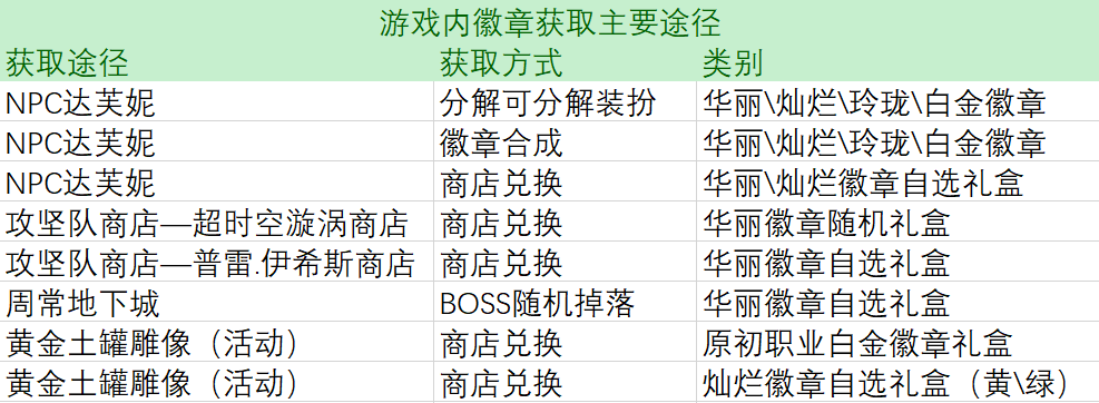 dnf时装怎么分解（DNF：一分钟梳理当前徽章获取途径，帮你更好打造细节）-第10张图片-拓城游