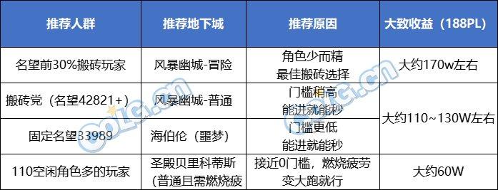 DNF共有哪些地图?（DNF2024搬砖地图推荐）-第9张图片-拓城游