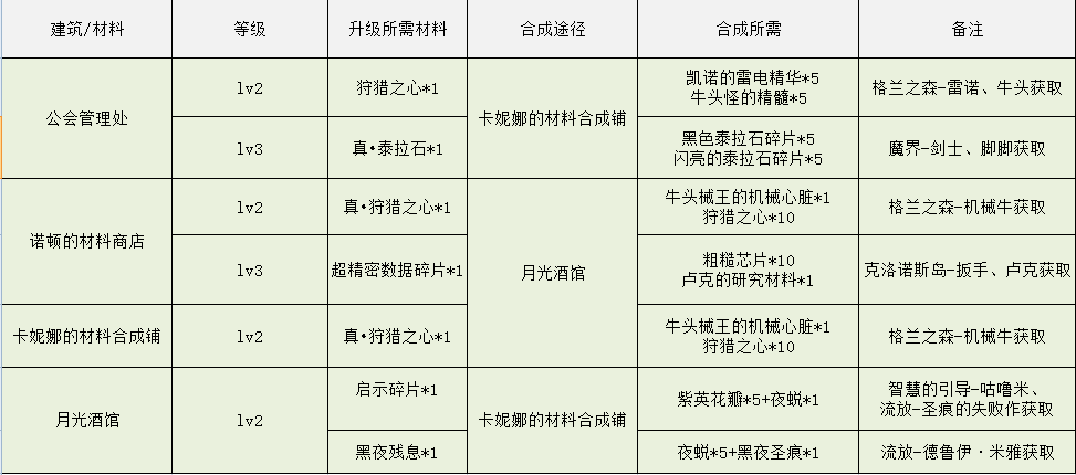 100版本诞生之芽哪里爆的多dnf诞生之芽介绍（DNF：佛系流必备，像素勇士传说懒人指南）-第7张图片-拓城游