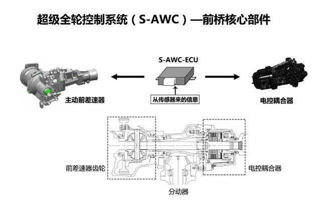 皮卡上awc是什么意思？（公路or越野？三菱S-AWC四驱系统解析）-第11张图片-拓城游