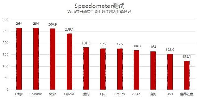 选择电脑浏览器的小贴士：两个才是最佳拍档（11款常用浏览器横评：Edge最强 傲游不输Chrome）-第9张图片-拓城游