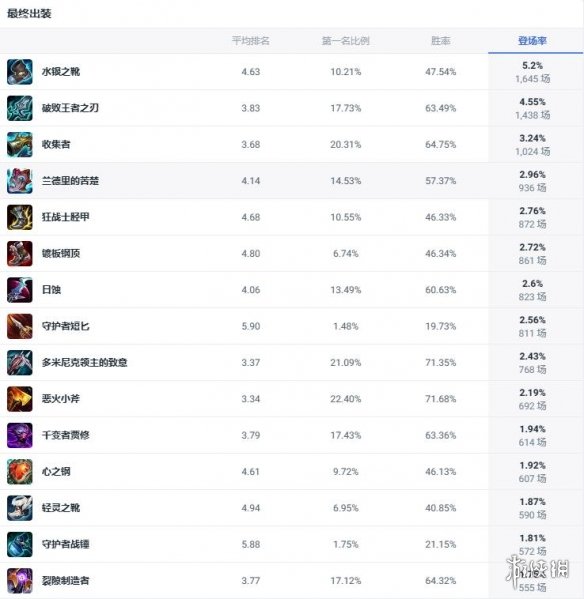 《lol》斗魂竞技场兽灵行者乌迪尔出装推荐-英雄联盟游戏攻略推荐-第2张图片-拓城游