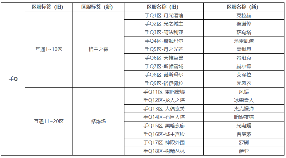 dnf手游哪个区的人数最多 公测最新区服介绍-dnf游戏攻略推荐-第2张图片-拓城游