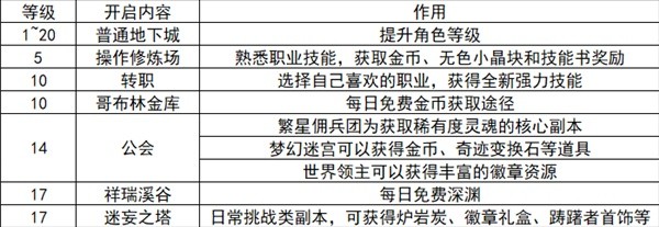 《地下城与勇士手游（DNF手游）》1-20级刷图推荐-地下城与勇士手游（dnf手游）游戏攻略推荐