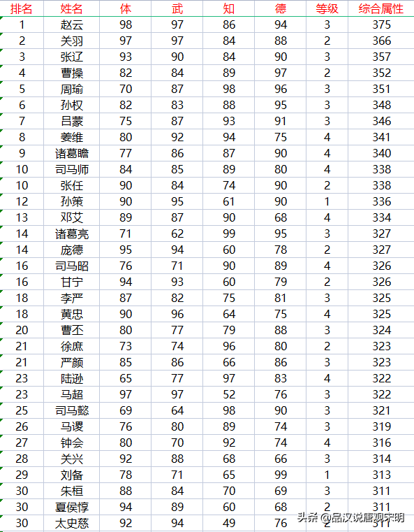 霸王大陆最长时间（霸王大陆237位武将盘点：永远可以信赖的赵云与潜力突出的妫览）-第3张图片-拓城游