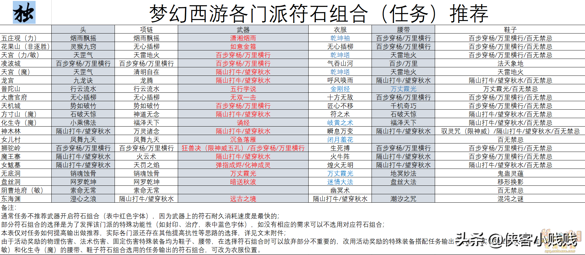 梦幻西游隔山打牛符石是怎么组合的（「快速提高战斗力」符石属性、符石组合介绍及各门派符石组合推荐）-第5张图片-拓城游