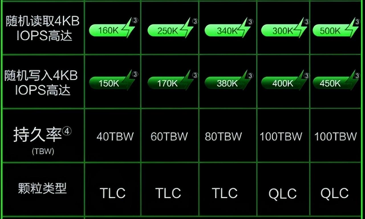 SSD的TBW指的是什么？长江存储带你了解（DIY从入门到放弃：固态硬盘的TBW要警惕）-第5张图片-拓城游