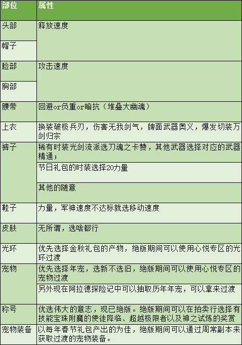 剑圣求生之路的装备怎么合成?（DNF剑魂特色玩法、加点技巧、装备路线，让你所向披靡的攻略）-第55张图片-拓城游