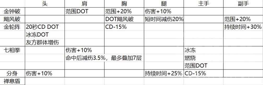 暗黑破坏神不朽武僧装备怎么搭配-暗黑破坏神不朽武僧装备搭配攻略（《暗黑破坏神：不朽》分享两套武僧BD）-第3张图片-拓城游