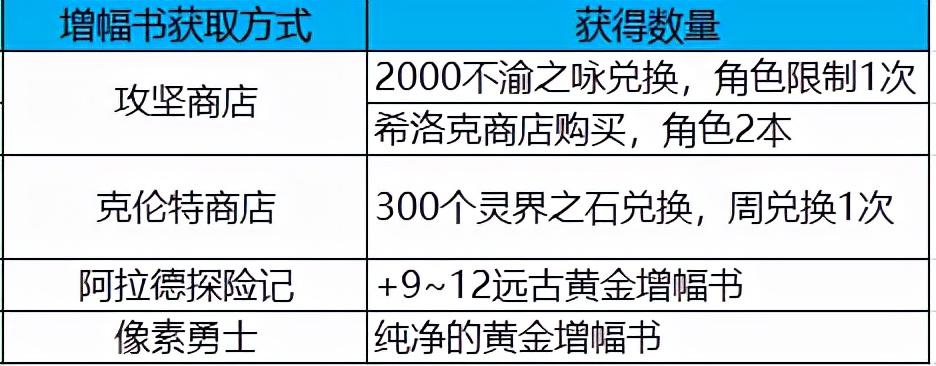 换装大战强化游戏信息（DNF：回归想进周本团本，这些事情一定要先了解）-第11张图片-拓城游