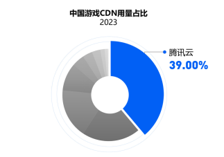 腾讯start云游戏怎么收费（IDC 报告：国内游戏云市场稳中向好，腾讯云用量规模再次领跑）-第4张图片-拓城游