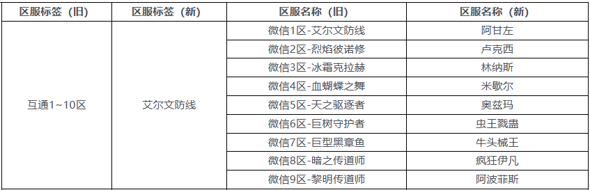 dnf手游各区之间互通吗  dnf手游互通规则介绍-dnf游戏攻略推荐-第2张图片-拓城游