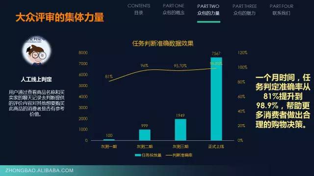 怎样到阿里众包里赚钱（20张PPT读懂阿里众包那些事儿）-第12张图片-拓城游