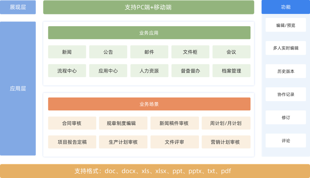 通达oa和通达T9有什么区别（通达OA文档协同编辑解决方案）-第4张图片-拓城游