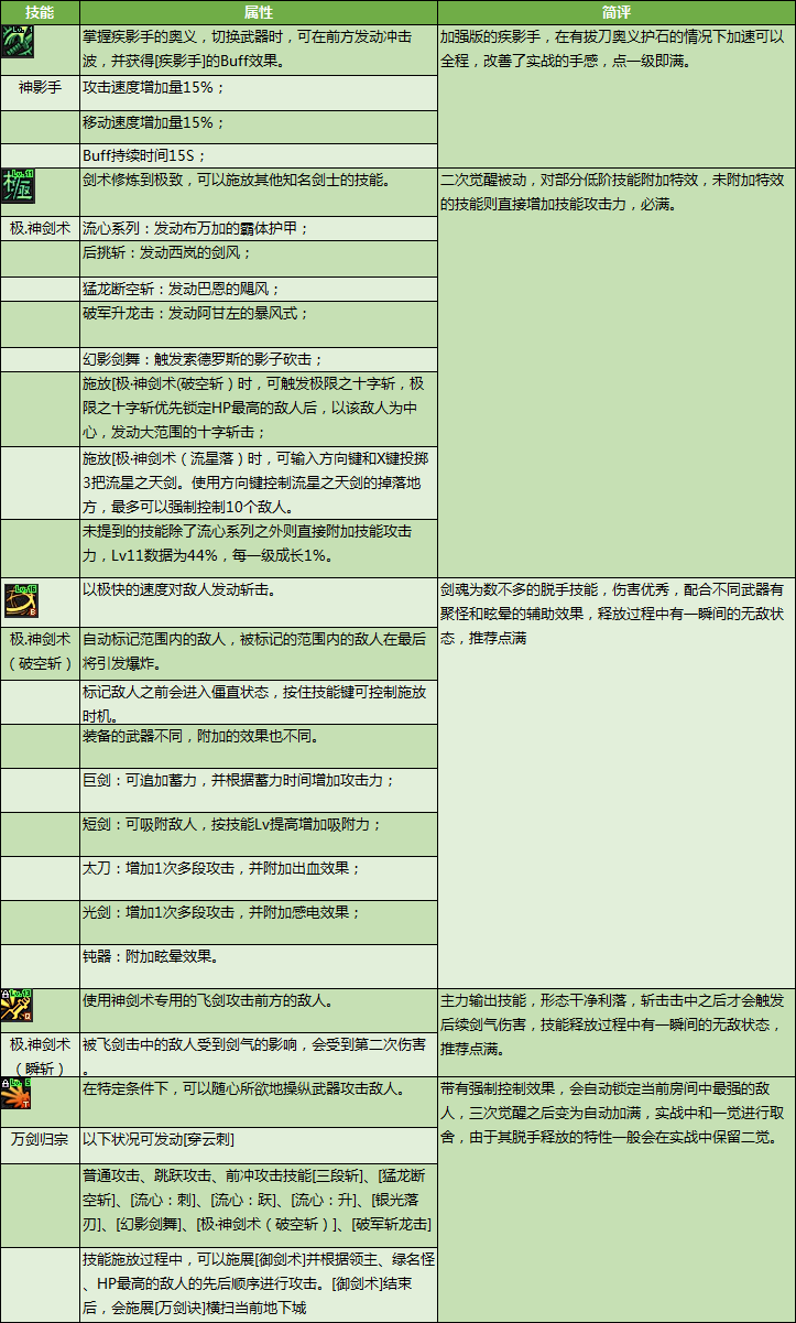 剑圣求生之路的装备怎么合成?（DNF剑魂特色玩法、加点技巧、装备路线，让你所向披靡的攻略）-第8张图片-拓城游