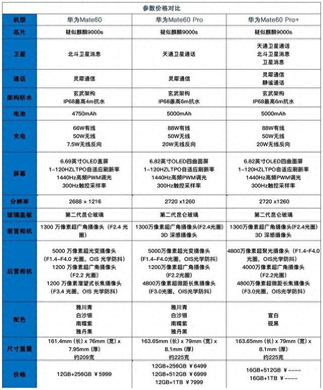 请问华为P60的参数有哪些？（三款华为Mate60参数对比！购买之前先看这几个不同点）-第2张图片-拓城游