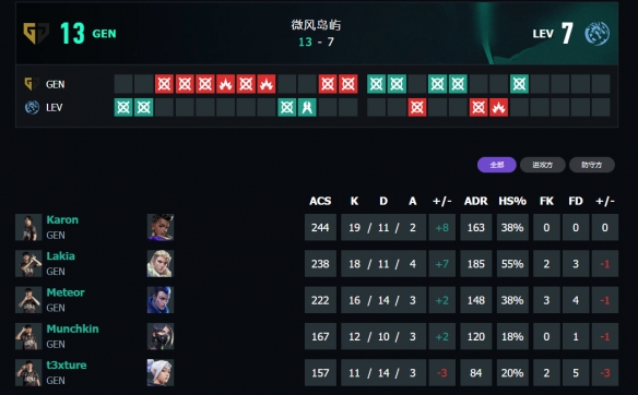 《无畏契约》上海大师赛GENvsLEV赛况介绍-无畏契约游戏攻略推荐-第9张图片-拓城游