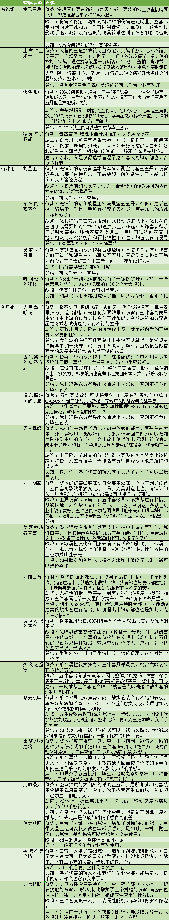 剑圣求生之路的装备怎么合成?（DNF剑魂特色玩法、加点技巧、装备路线，让你所向披靡的攻略）-第40张图片-拓城游