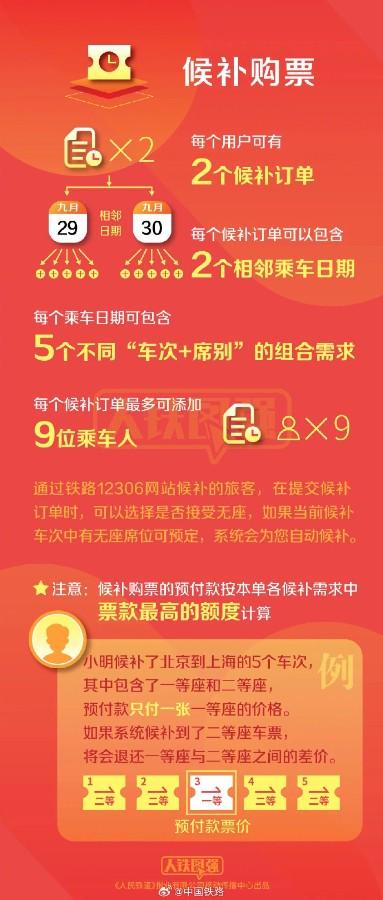 火车票刷票是什么意思？（12306平均每秒有超61万人刷票！每人最多候补20个车次（附12306抢票攻略））-第7张图片-拓城游