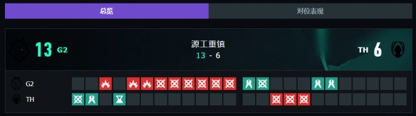 《无畏契约》上海大师赛G2vsTH赛况介绍-无畏契约游戏攻略推荐-第7张图片-拓城游