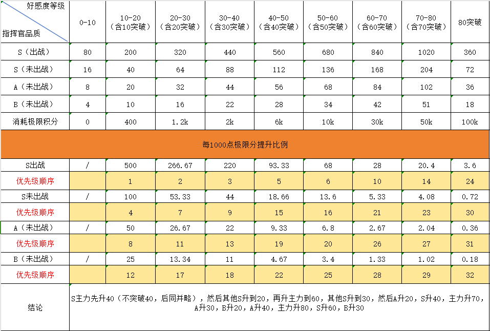 《勇闯女巫塔》指挥官好感度最优突破顺序-勇闯女巫塔游戏攻略推荐-第2张图片-拓城游