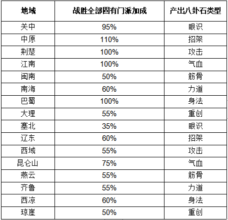 《这就是江湖》八卦石白嫖氪金攻略-这就是江湖游戏攻略推荐-第2张图片-拓城游