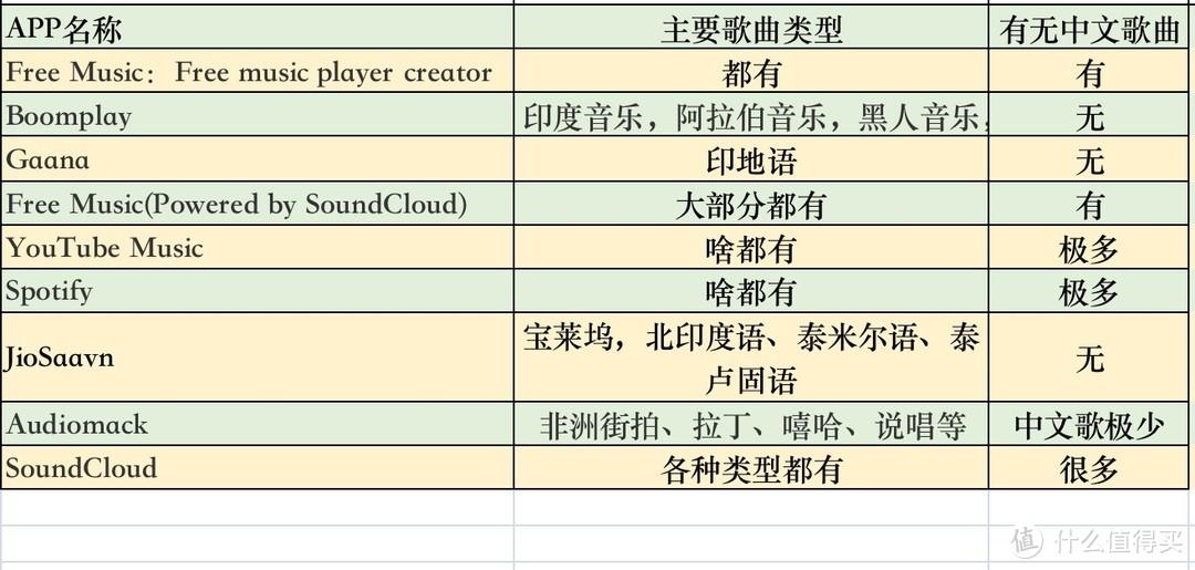 音乐播放器哪个好用又免费（上亿首正版歌曲免费听：9个音乐app横评「听遍国外正版音乐」）-第26张图片-拓城游