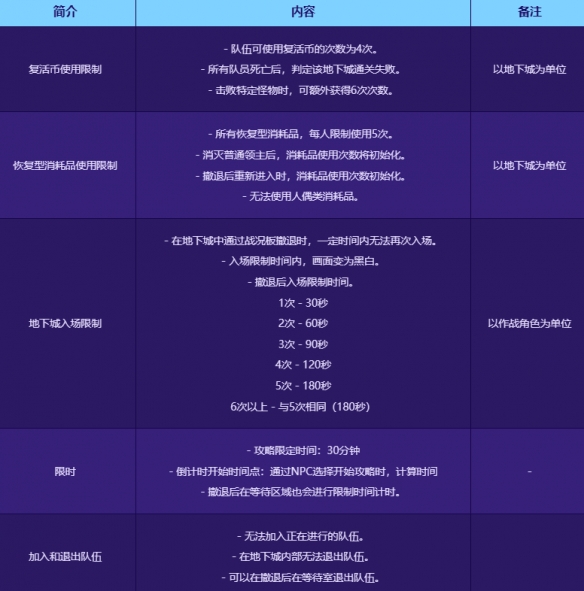 《dnf》雾影之地刷新时间介绍-地下城与勇士游戏攻略推荐-第4张图片-拓城游