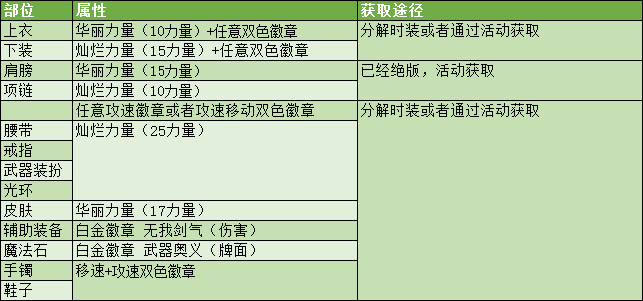 剑圣求生之路的装备怎么合成?（DNF剑魂特色玩法、加点技巧、装备路线，让你所向披靡的攻略）-第54张图片-拓城游