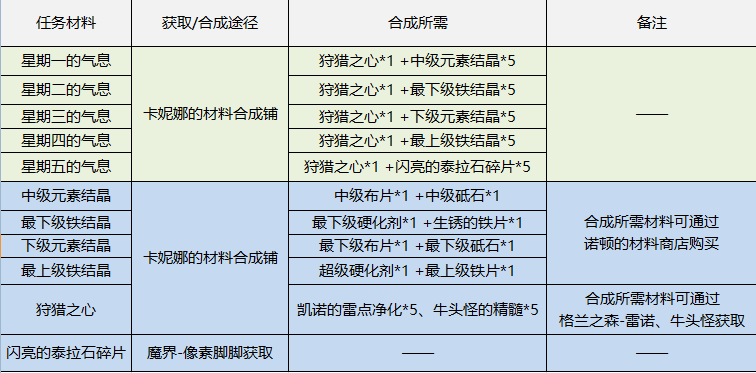 100版本诞生之芽哪里爆的多dnf诞生之芽介绍（DNF：佛系流必备，像素勇士传说懒人指南）-第9张图片-拓城游