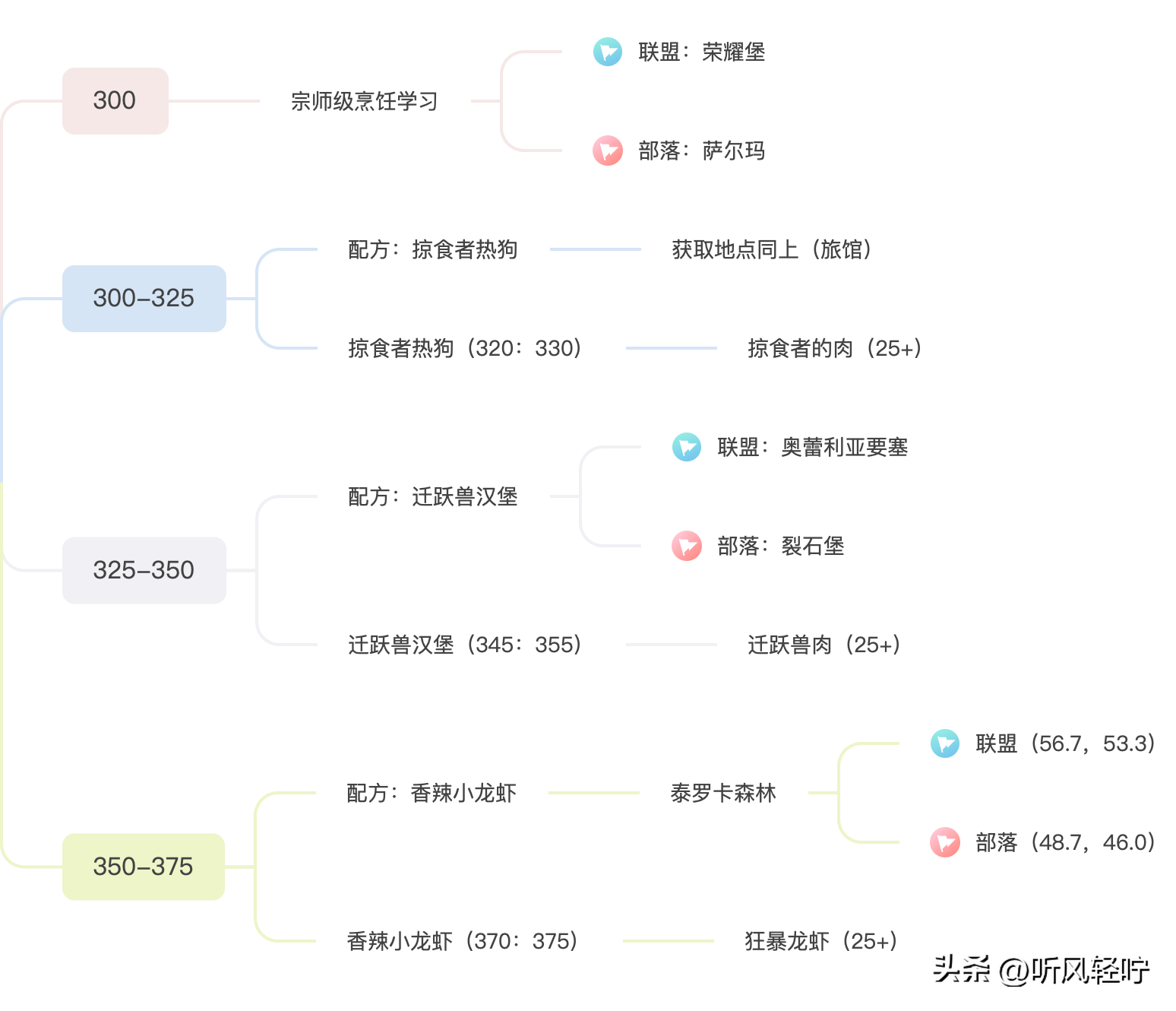 魔兽世界烹饪1-450怎么冲级最快 烹饪1到450升级攻略（「听风」WLK烹饪速冲1-450）-第6张图片-拓城游