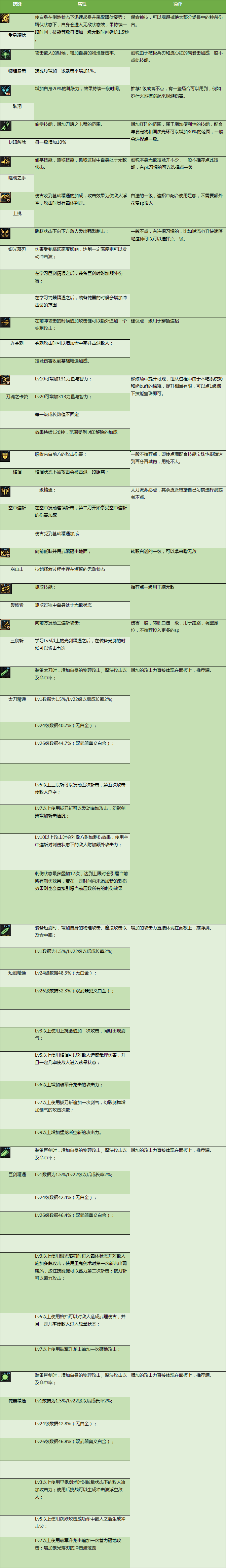 剑圣求生之路的装备怎么合成?（DNF剑魂特色玩法、加点技巧、装备路线，让你所向披靡的攻略）-第5张图片-拓城游