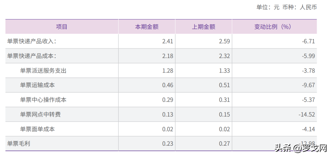 韵达快递收费标准？（中通、圆通、韵达、申通、极兔，快递成本哪家最低？）-第5张图片-拓城游