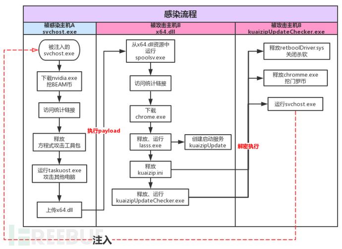 qqHX要怎样才能赚到钱?（“匿影”挖矿病毒：借助公共网盘和图床隐匿自身）-第3张图片-拓城游