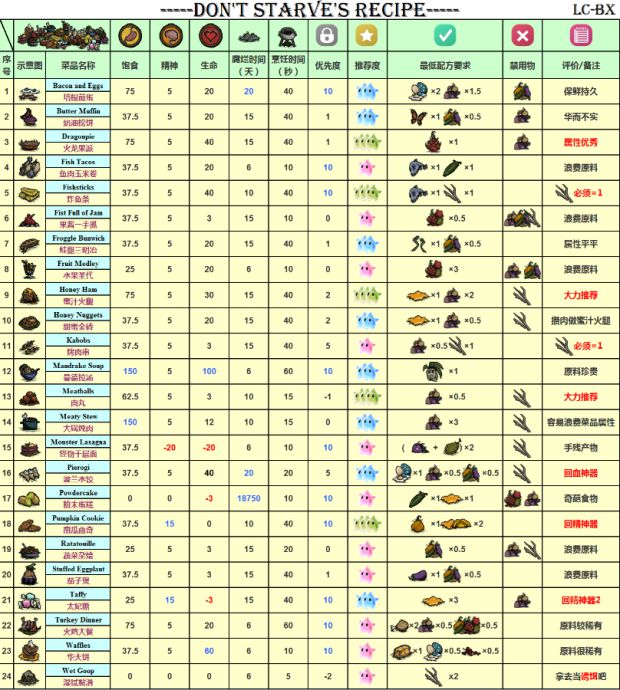 饥荒新家园料理食谱配方大全（《饥荒》食谱大全 全食物效果图文详解）-第3张图片-拓城游