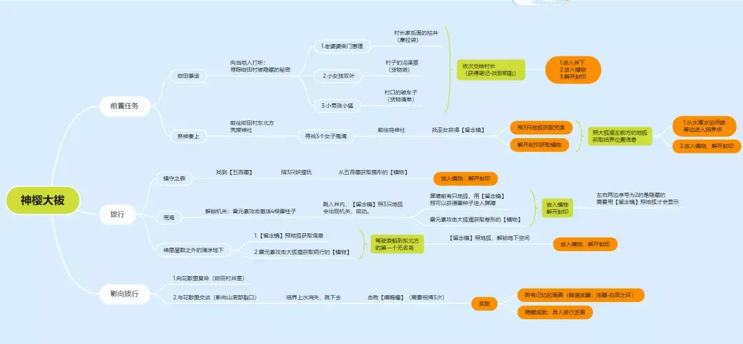 原神神樱大祓结界在哪-神樱大祓三个结界位置大全（「神樱大祓」全流程）-第2张图片-拓城游