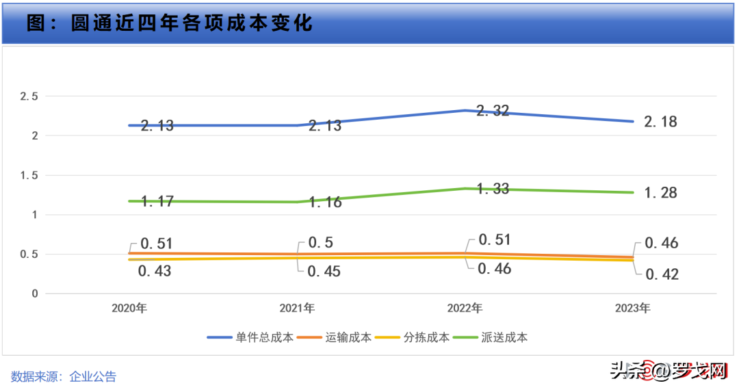 韵达快递收费标准？（中通、圆通、韵达、申通、极兔，快递成本哪家最低？）-第4张图片-拓城游