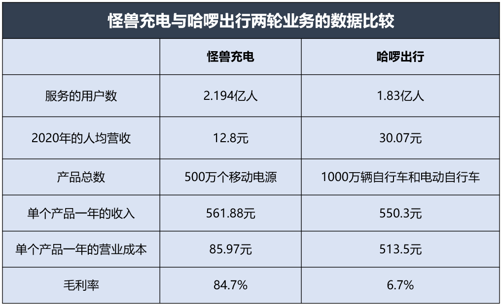 小蓝视频网页链接怎么打开（都是包租婆，共享单车比充电宝差在哪？| 小巴读财报）-第5张图片-拓城游