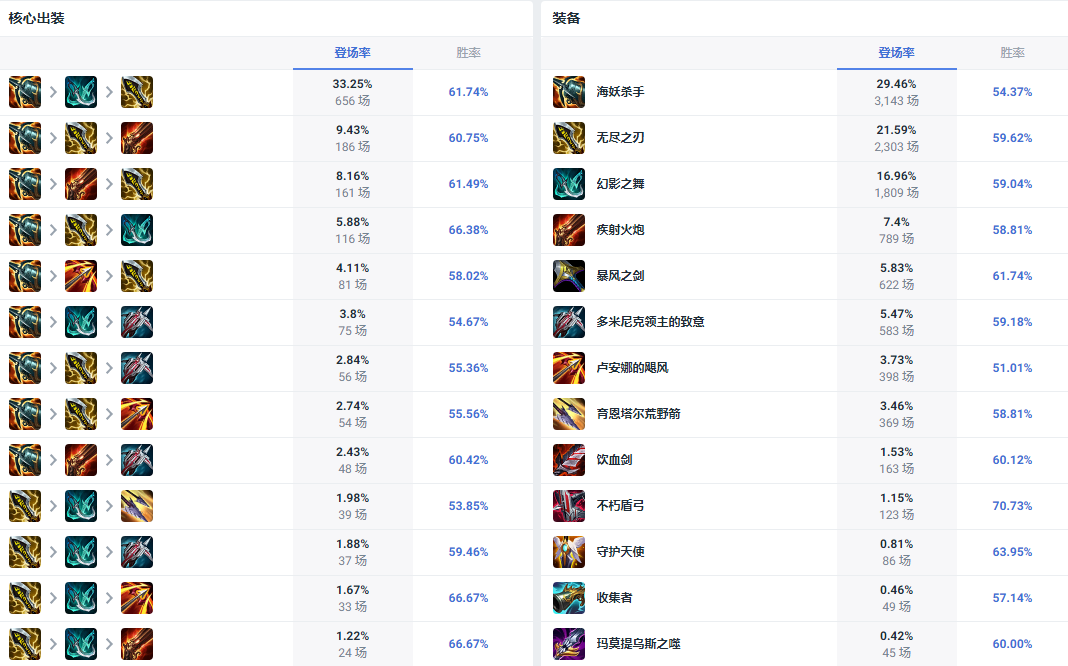 LOL14.10版本金克丝怎么出装好-LOL14.10版本金克丝出装推荐-lol英雄联盟游戏攻略推荐