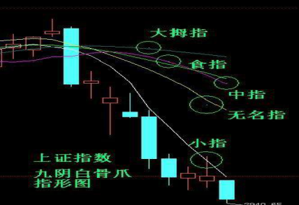 九阴真经中九阴白骨爪&#47;九阴神爪说的是什么？（散户看清楚了！一旦遇到主力极其凶狠的九阴白骨爪出货形态，赶紧逃离，早看少亏钱！）-第3张图片-拓城游